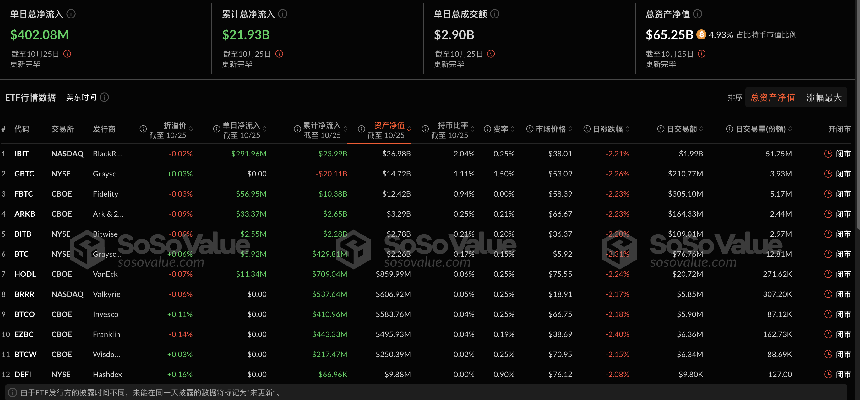 比特币现货ETF昨日净流入4.02亿美元，ETF净资产比率达4.93%-第2张图片-币安app下载