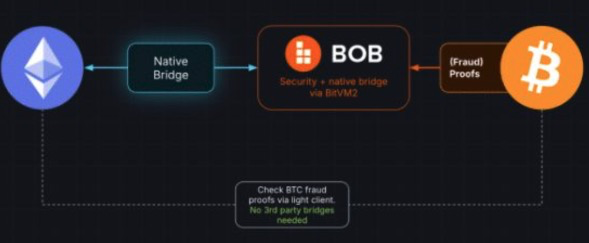 一文详解BOB：BTC与ETH强强联手下的Hybrid L2-第6张图片-币安app下载