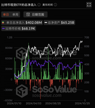 比特币现货ETF昨日净流入4.02亿美元，ETF净资产比率达4.93%