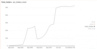 Memecoin趋势是否在变迁？观察链上和交易所Memecoin的市场情绪转变