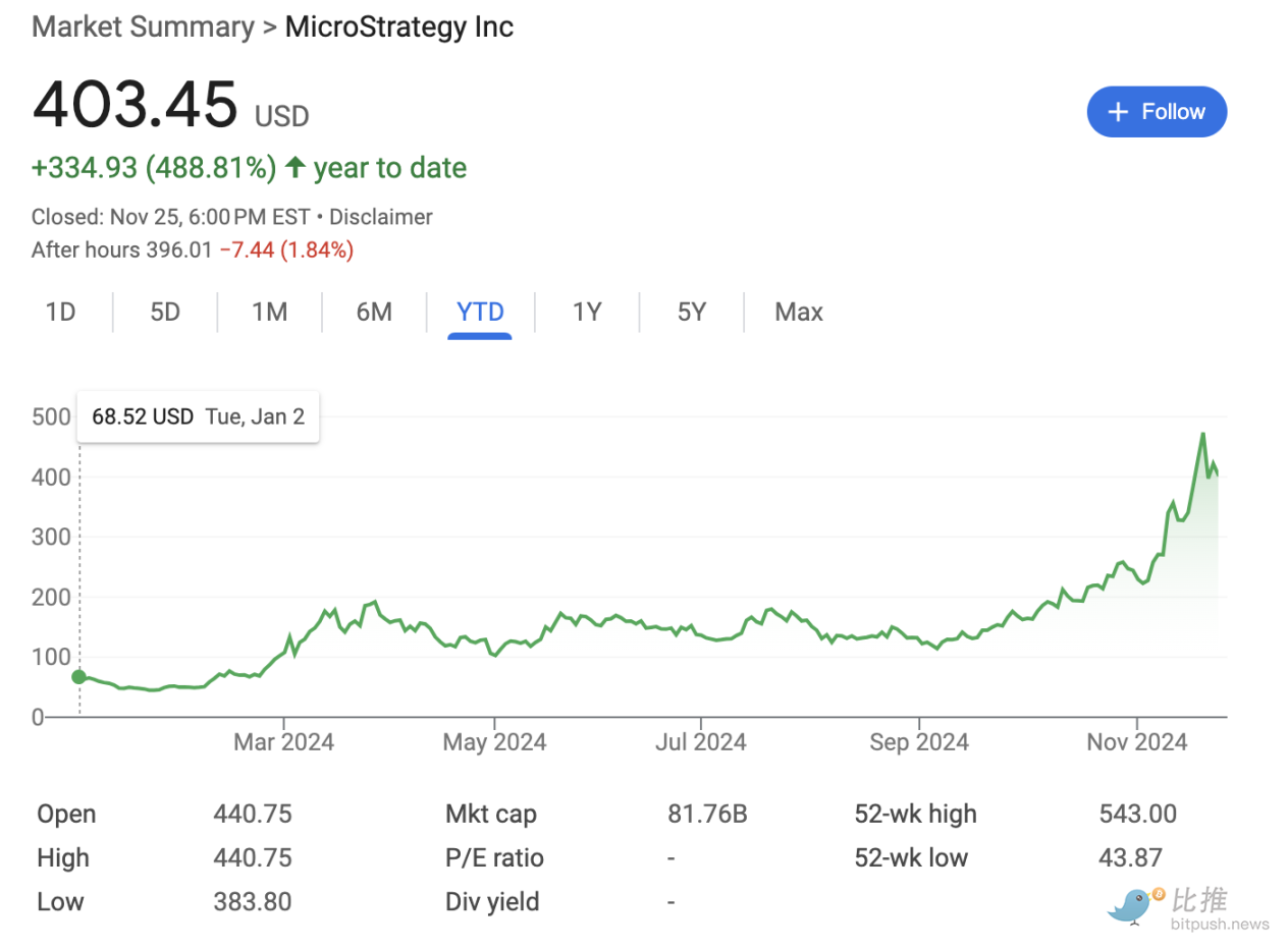 跟风MicroStrategy，美股掀起的“屯币”狂潮还能烧多久？-第2张图片-币安app下载
