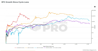 数据解读比特币是否在重复以往的牛市周期？