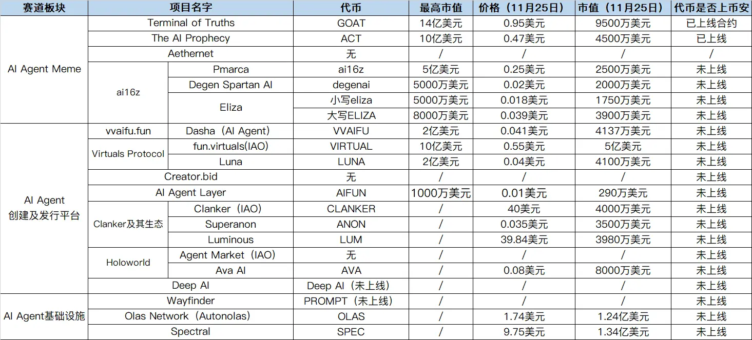 AI Agent赛道全解：Meme代币、发行平台和基础设施-第1张图片-币安app下载