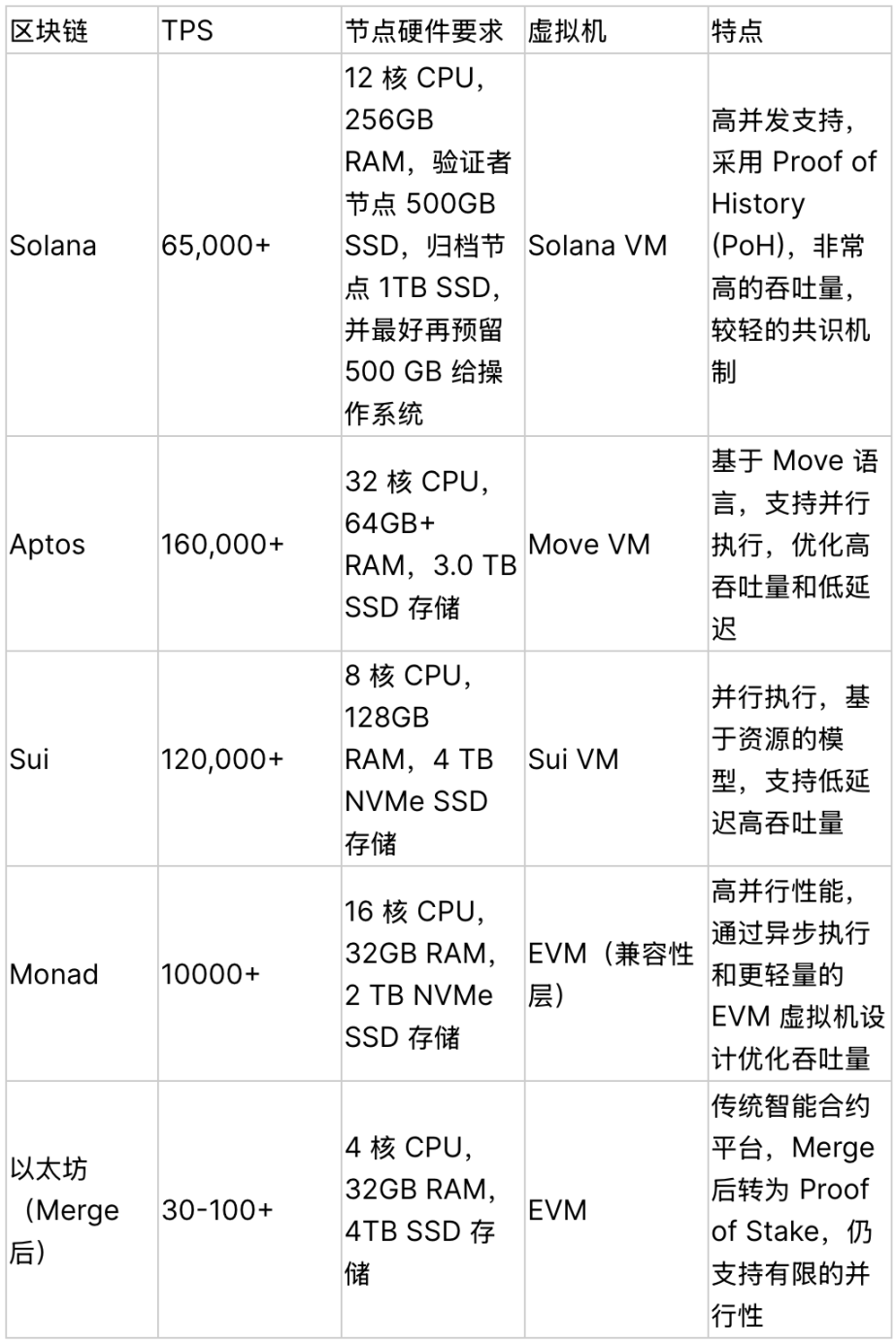 并行区块链全解：执行原理、代表项目及所处周期-第1张图片-币安app下载