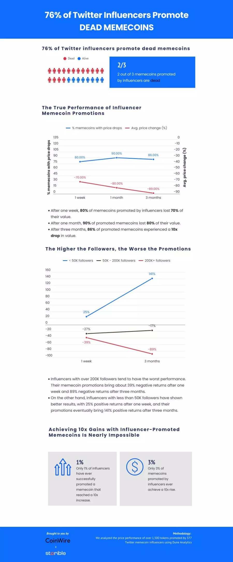 KOL喊单MEME的数据真相：2/3已归零，仅有1%上涨10倍-第3张图片-币安app下载