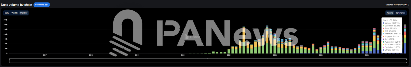 11月Solana链上数据迎来大爆发：Phantom闯入苹果商店下载榜，MEME币PVP难度加大-第2张图片-币安app下载