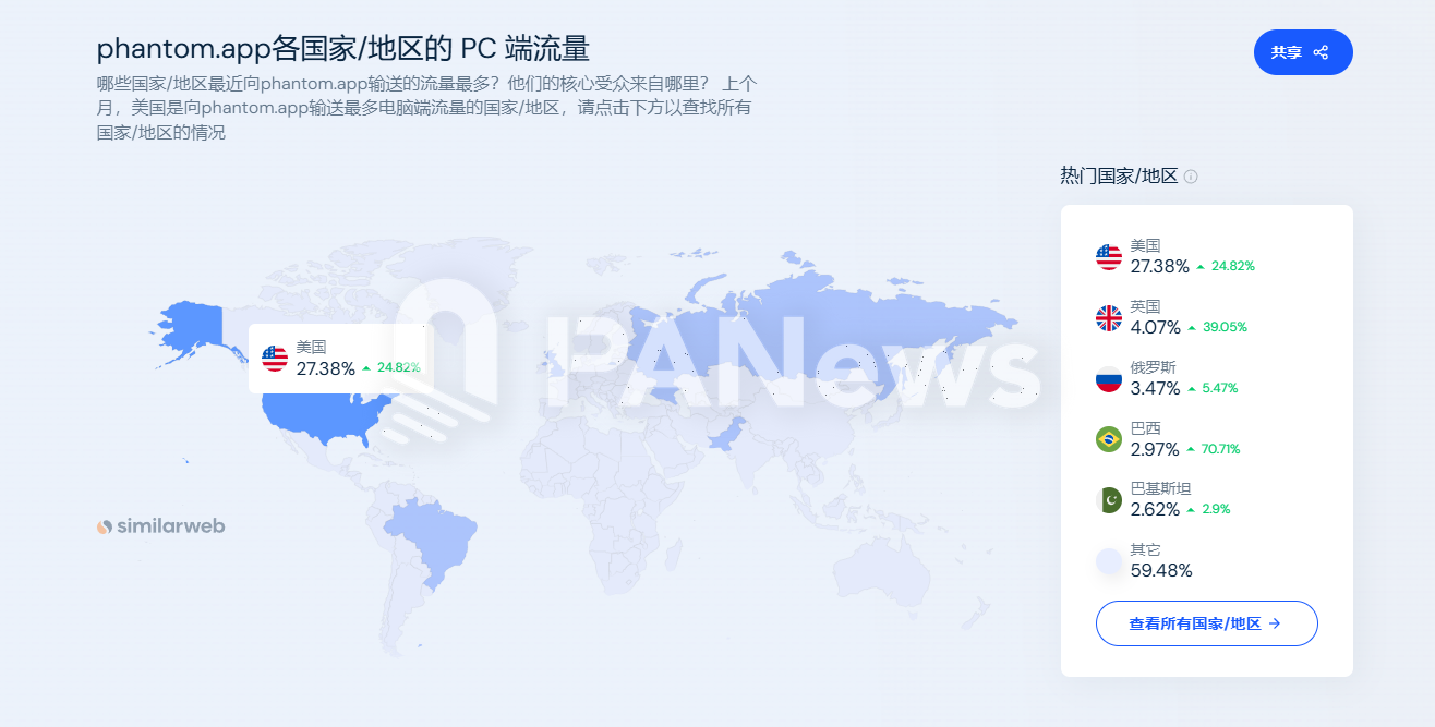 11月Solana链上数据迎来大爆发：Phantom闯入苹果商店下载榜，MEME币PVP难度加大-第6张图片-币安app下载