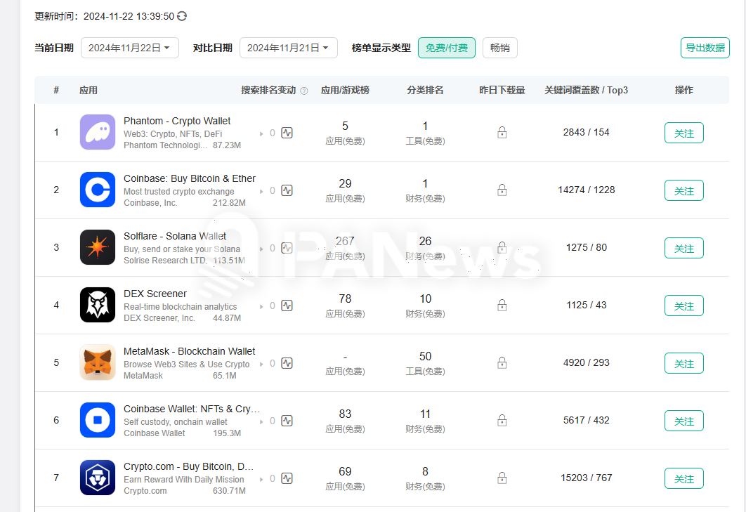 11月Solana链上数据迎来大爆发：Phantom闯入苹果商店下载榜，MEME币PVP难度加大-第7张图片-币安app下载