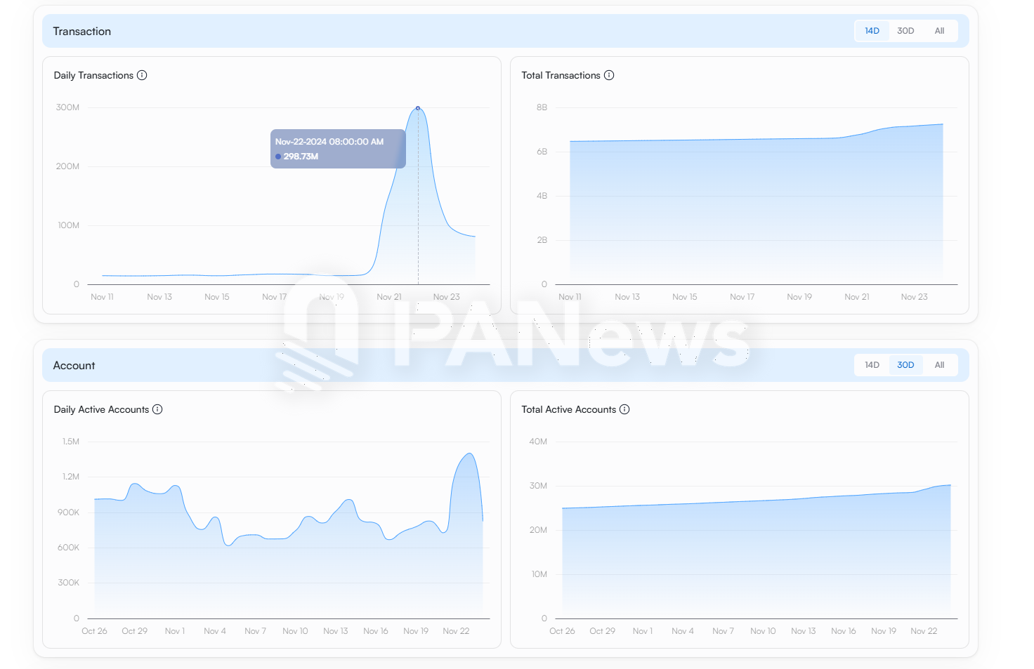 11月Solana链上数据迎来大爆发：Phantom闯入苹果商店下载榜，MEME币PVP难度加大-第8张图片-币安app下载