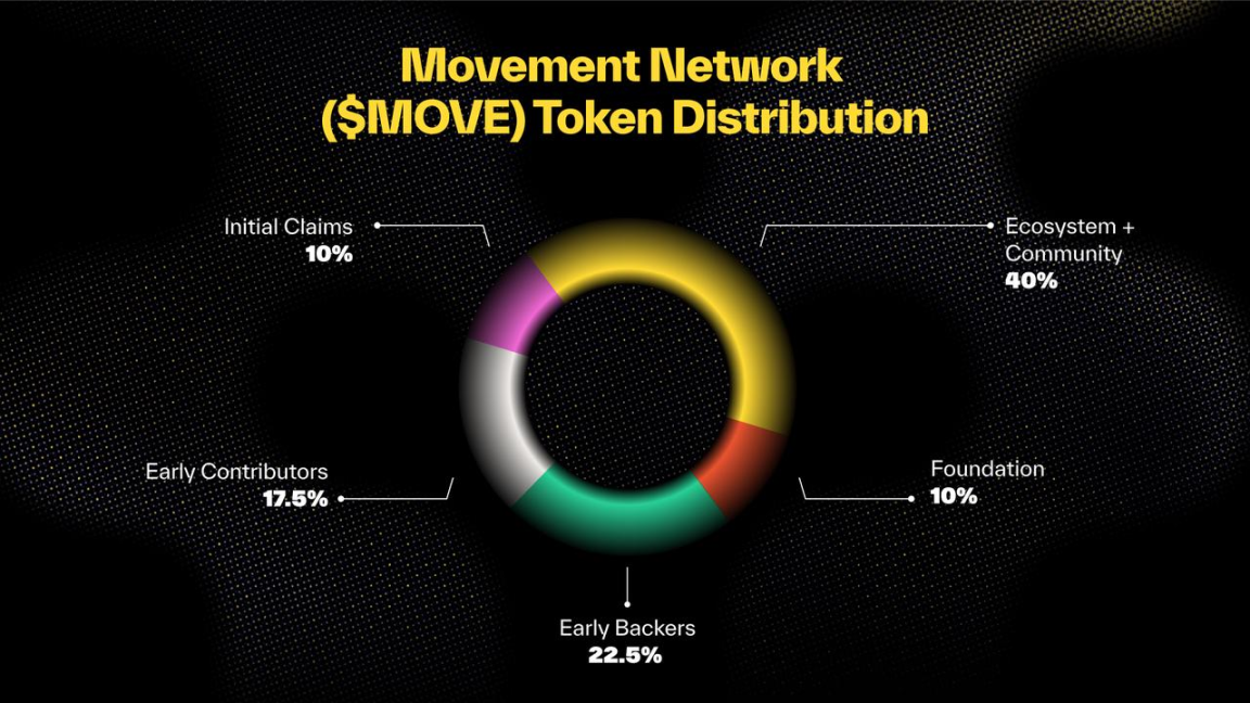 60%代币分给社区，你需要知道MOVE主网上线事宜-第3张图片-币安app下载