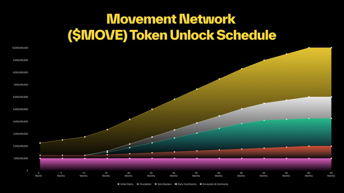 60%代币分给社区，你需要知道MOVE主网上线事宜-第4张图片-币安app下载