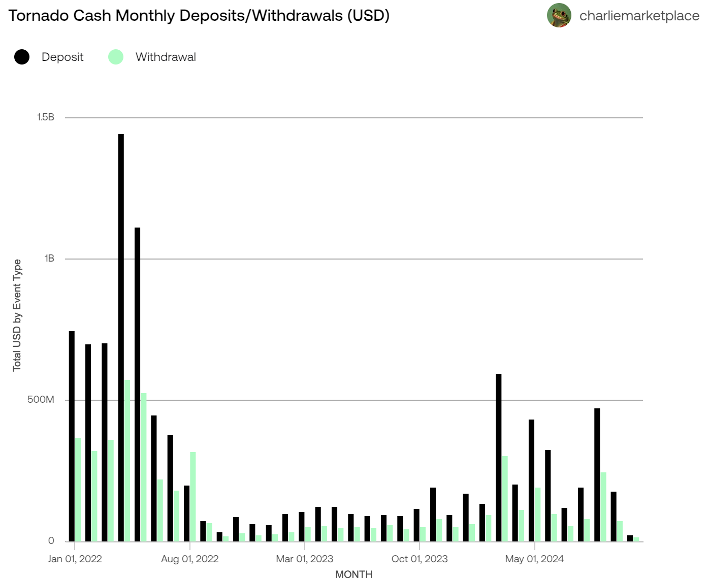加密隐私赛道迎利好？Tornado Cash受制裁案被推翻，开发者仍面临刑事指控-第2张图片-币安app下载
