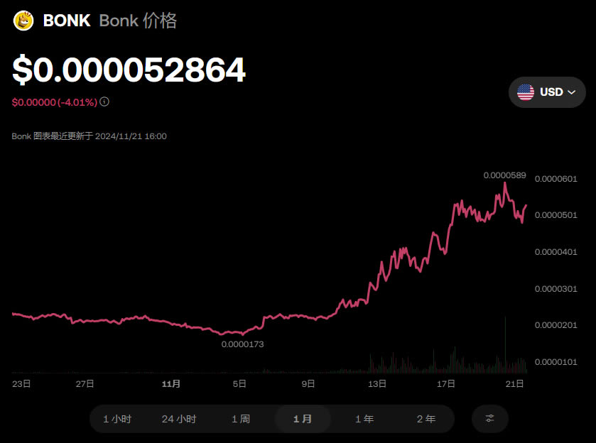 BONK币未来价格如何 BONK币突破1元、1美金的可能性分析-第2张图片-币安app下载