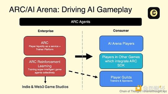 获Paradigm领投，ArenaX Labs开发的ARC代理将如何突破AI游戏现有体验？-第3张图片-币安app下载