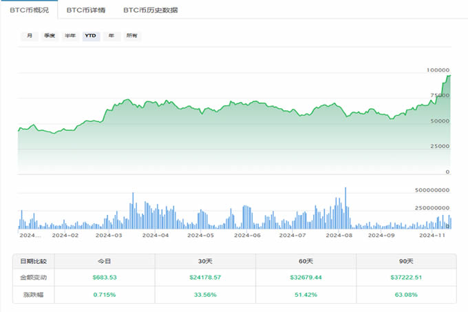 比特币水涨船高突破97000美元 以太币还有翻盘机会吗-第2张图片-币安app下载