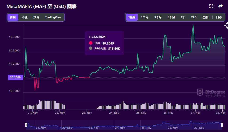 MetaMAFIA(MAF)币是什么币 MAF价格走势分析-第3张图片-币安app下载