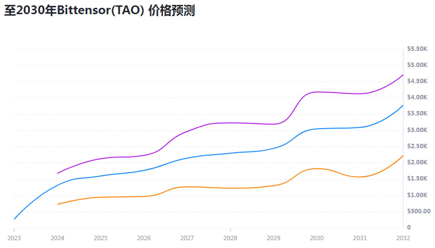TAO币未来如何 2024-2030年Bittensor(TAO)价格预测-第2张图片-币安app下载