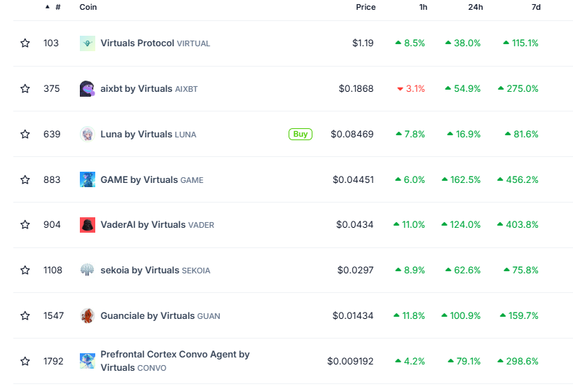 Virtuals Protocol 生态代币普涨，多个代币涨幅超过100%-第1张图片-币安app下载
