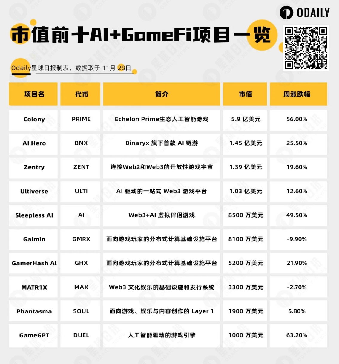 AI浪潮正席卷加密市场，一文盘点AI+GameFi头部项目-第1张图片-币安app下载