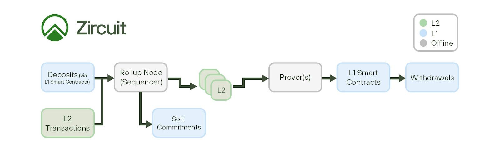 Zircuit(ZRC)币是什么 ZRC币玩法技巧解读-第3张图片-币安app下载
