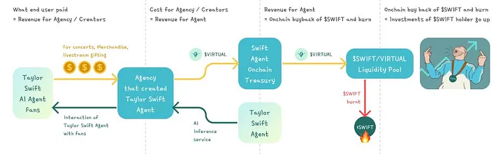 详解价值10亿美金的Virtuals协议：“Pump.fun”和AI Agent的结合-第8张图片-币安app下载