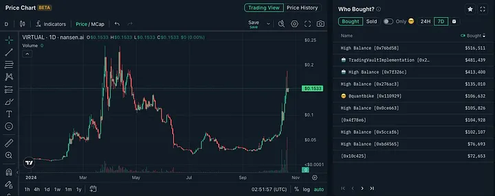 详解价值10亿美金的Virtuals协议：“Pump.fun”和AI Agent的结合-第13张图片-币安app下载
