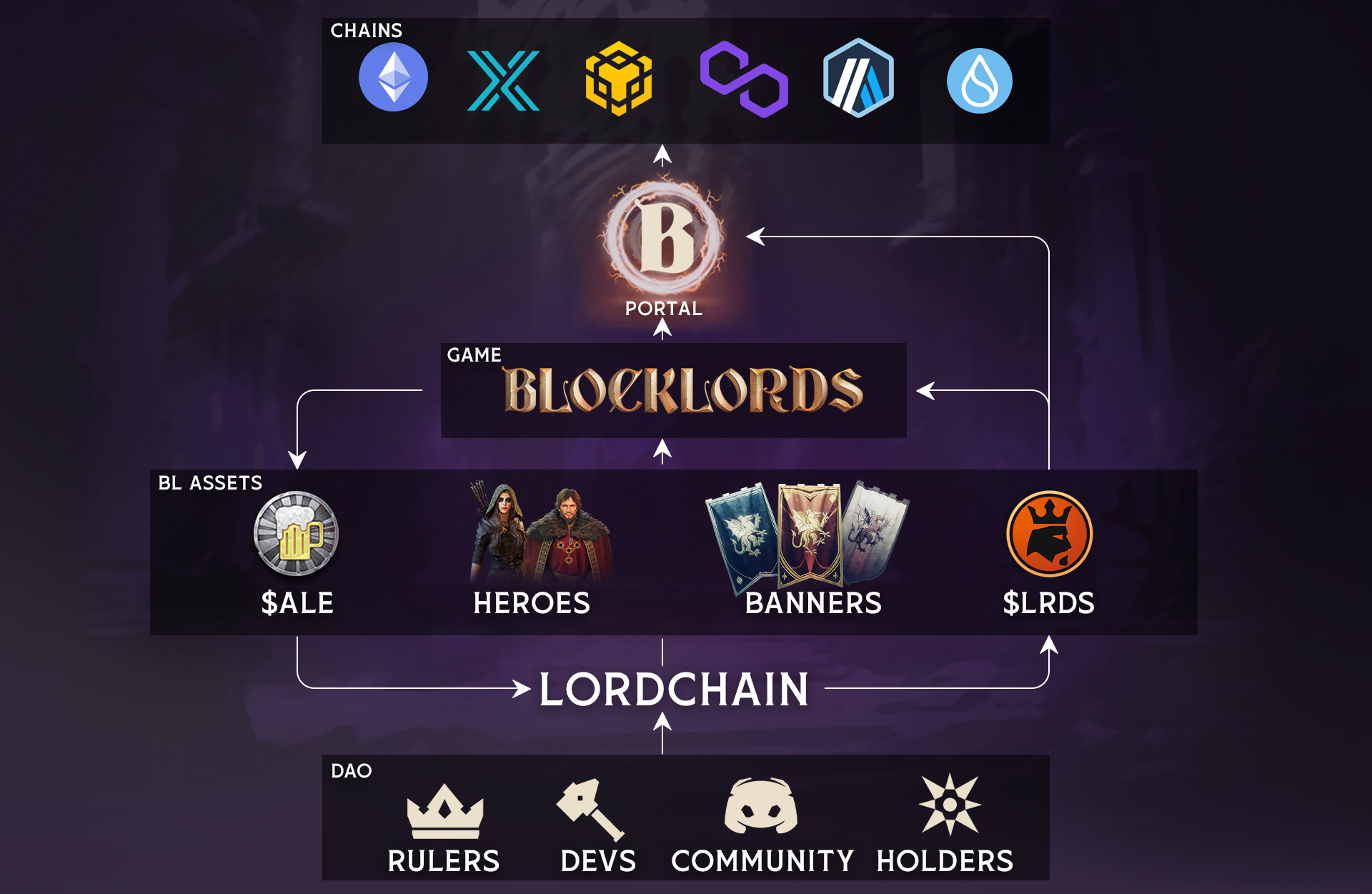 详解BLOCKLORDS：耗时6年打造，能否迎来Web3游戏之春？-第6张图片-币安app下载