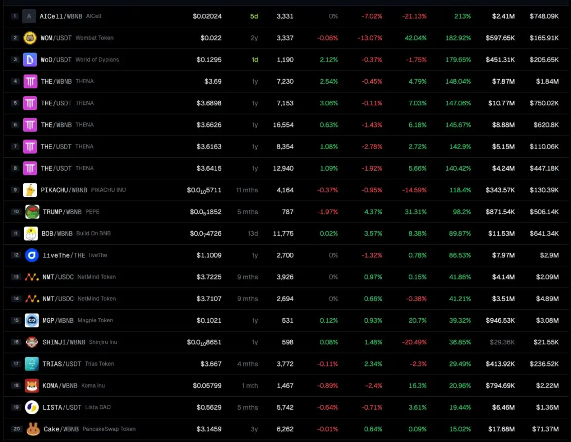 资金开始涌入，BNB Chain还有哪些值得关注的项目和Meme币？-第3张图片-币安app下载