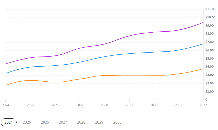 LUMIA币未来如何 2024-2030年Lumia(LUMIA)价格预测-第2张图片-币安app下载