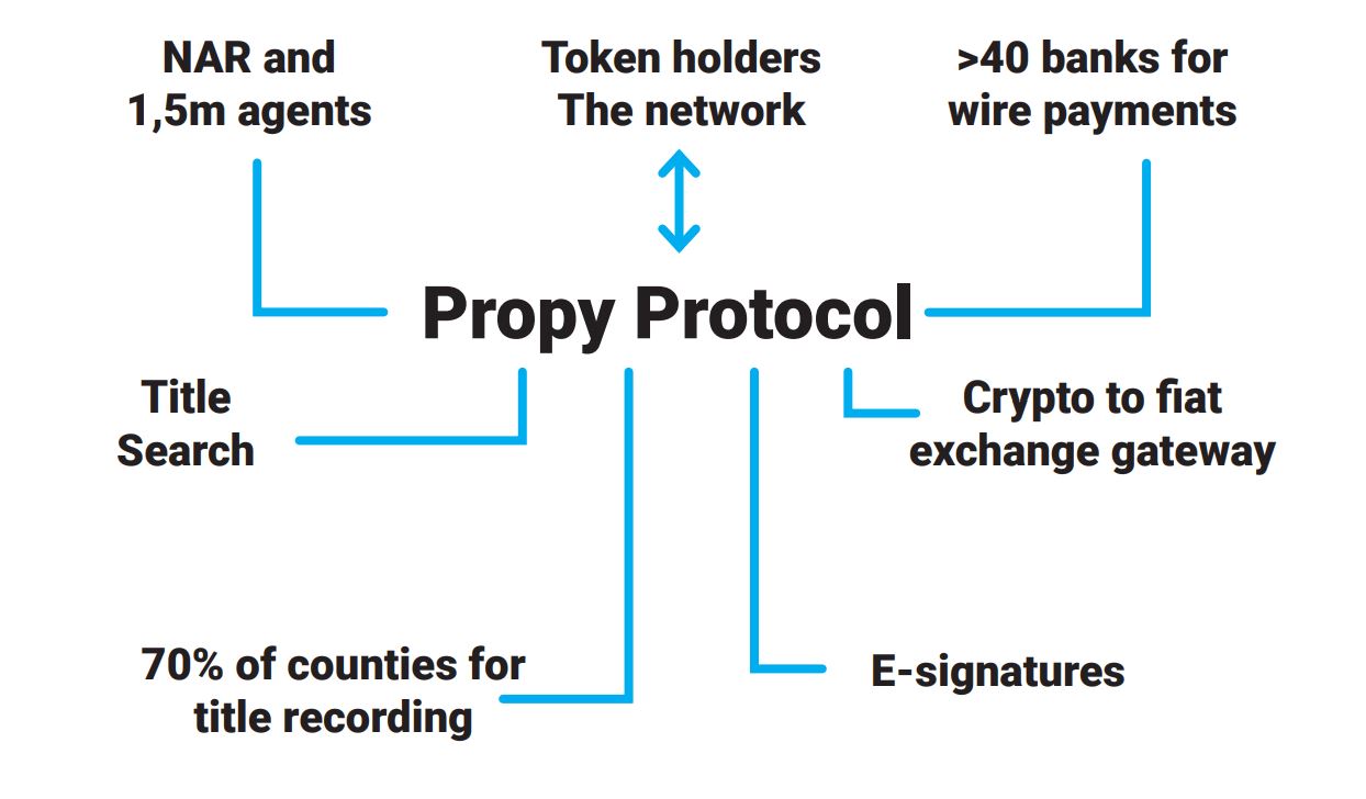 Propy (PRO币)是什么 PRO币值得投资吗-第2张图片-币安app下载