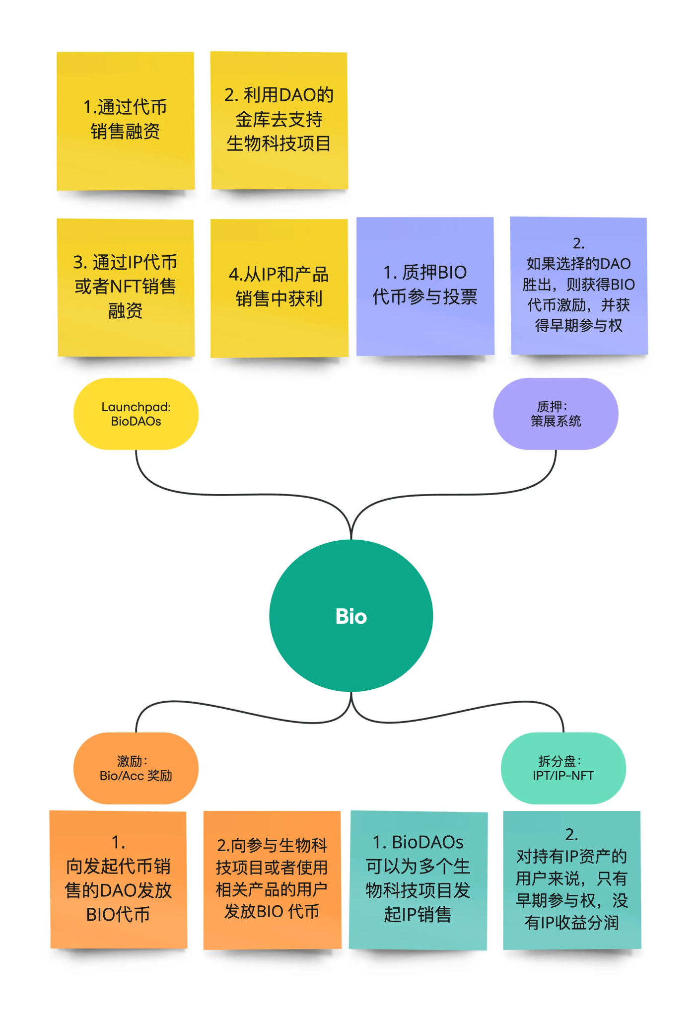 DeSci需要回归价值还是追逐Meme？ 岔路口前，应向左还是向右？-第1张图片-币安app下载