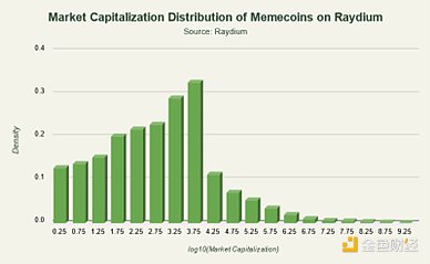 Solana上的Meme币：饱和式供给和有限流动性-第4张图片-币安app下载