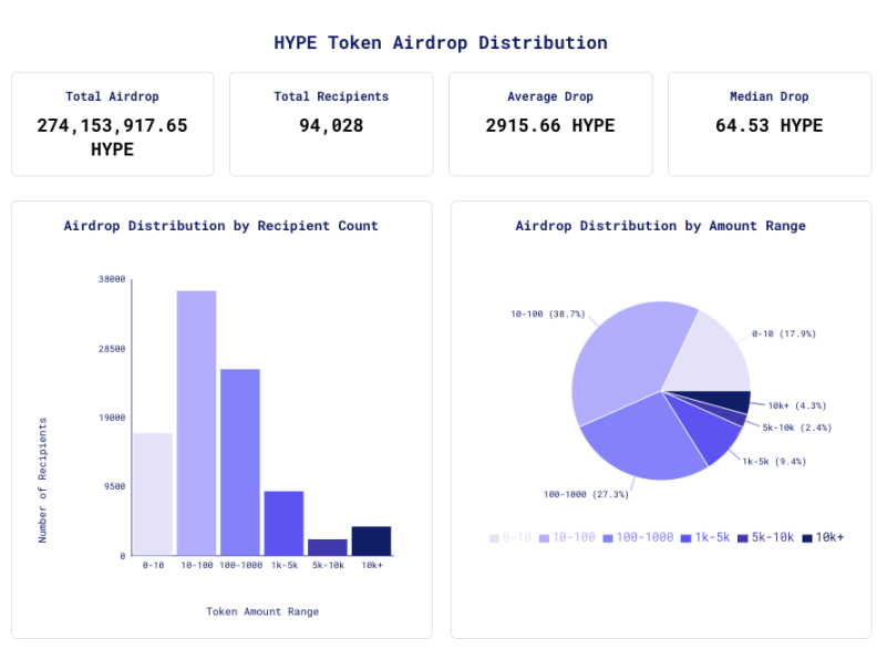 速览Hyperliquid空投数据：平均空投 2915个HYPE，价值近2万美金-第1张图片-币安app下载
