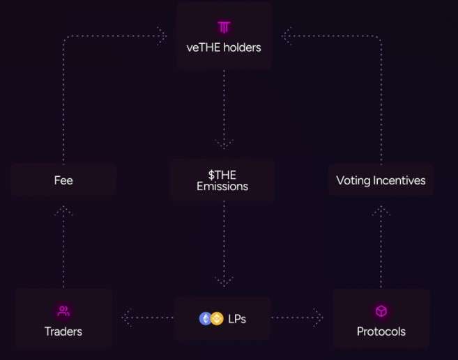 THENA(THE)币是什么 币安第二期HODLEer项目未来如何-第7张图片-币安app下载
