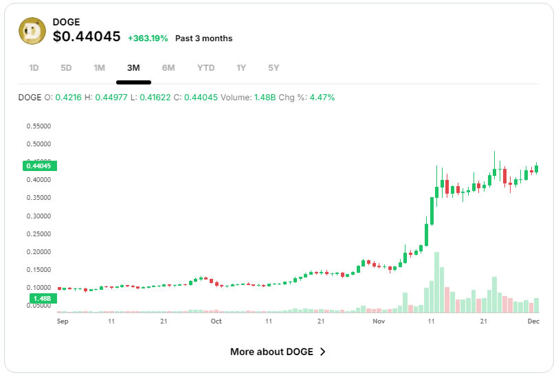 DOGE币未来能涨到多少钱 如何判断狗狗币的买入和卖出时机-第2张图片-币安app下载