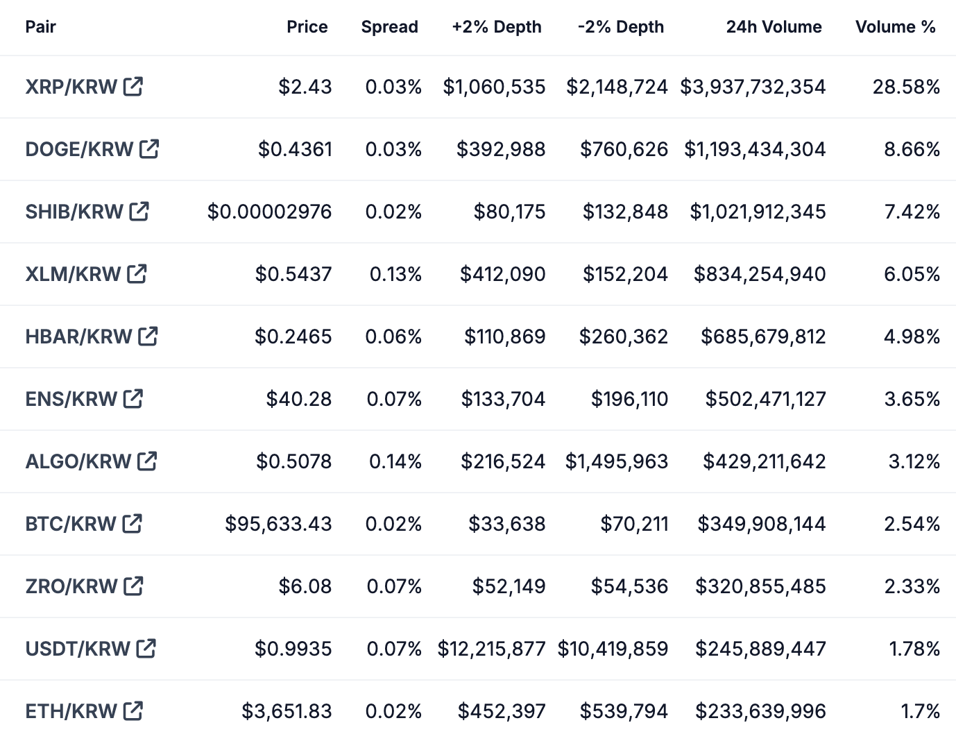 Upbit上XRP/KRW过去24小时的交易额接近40亿美元，占比28.58%-第1张图片-币安app下载