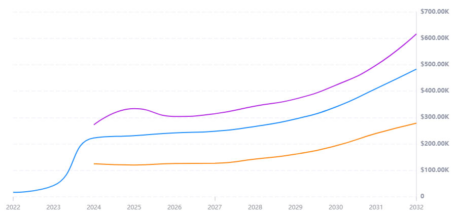 未来比特币会不会一直涨 2024-2030年Bitcoin(BTC)价格预测-第2张图片-币安app下载