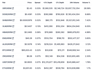 Upbit上XRP/KRW过去24小时的交易额接近40亿美元，占比28.58%