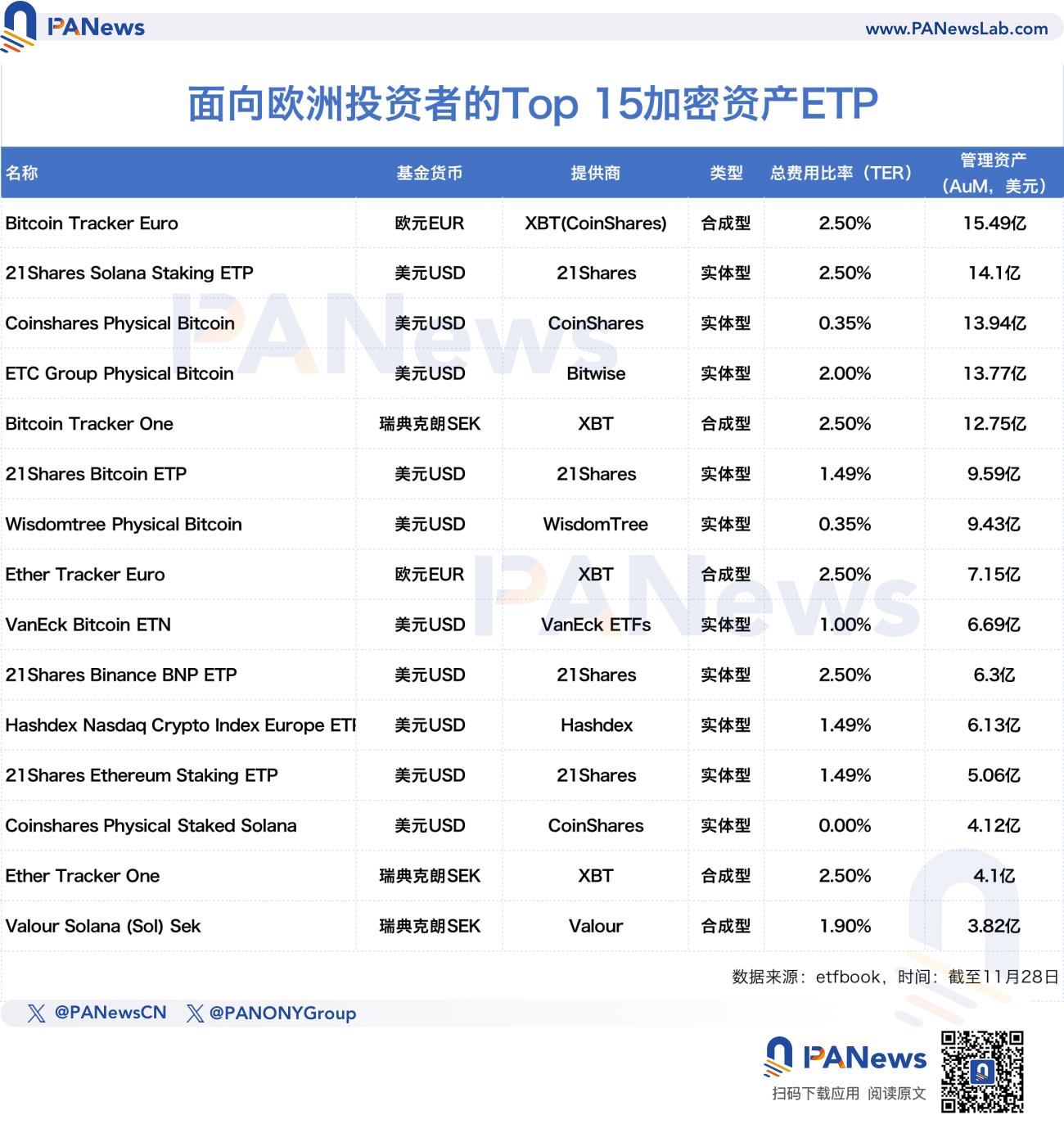 山寨币ETF叙事开启？XRP强势上涨，欧美市场加密ETP需求激增-第2张图片-币安app下载