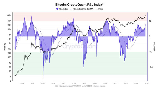比特币会再攻10万美元吗？ CryptoQuant：还有大量上涨空间-第2张图片-币安app下载