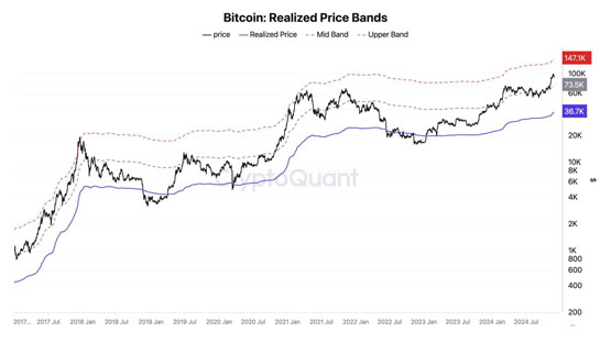 比特币会再攻10万美元吗？ CryptoQuant：还有大量上涨空间-第3张图片-币安app下载