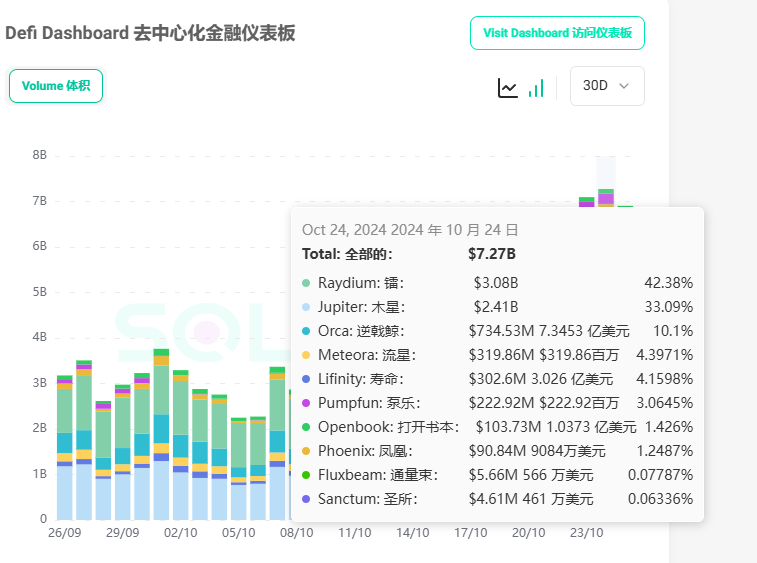 Solana DeFi单月增长259%，JUP、RAY迎大幅增长，靠MEME的繁荣能持久吗？-第1张图片-币安app下载