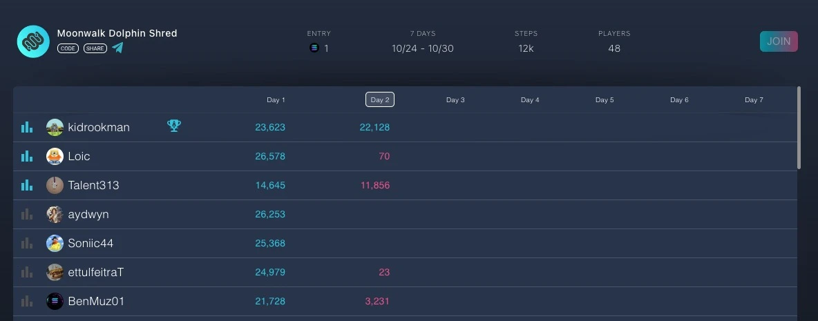 Binance Labs参投，Solana链上健身应用Moonwalk会掀起下波运动浪潮吗？-第4张图片-币安app下载