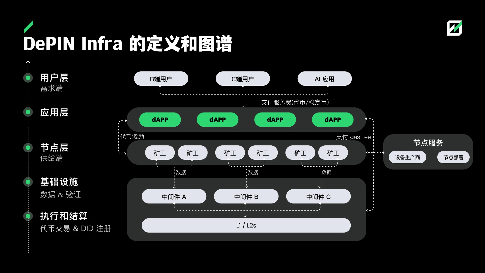 崛起中的叙事：探秘DePIN的现在与未来-第2张图片-币安app下载