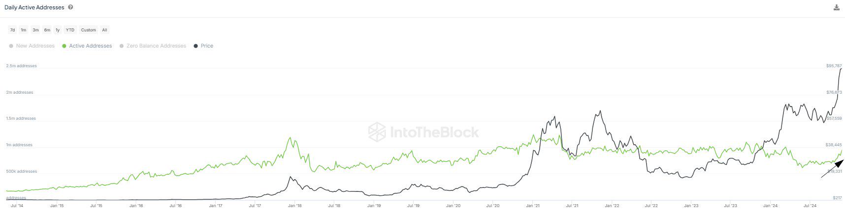 数据：比特币链上每日活跃地址数量接近100万-第1张图片-币安app下载