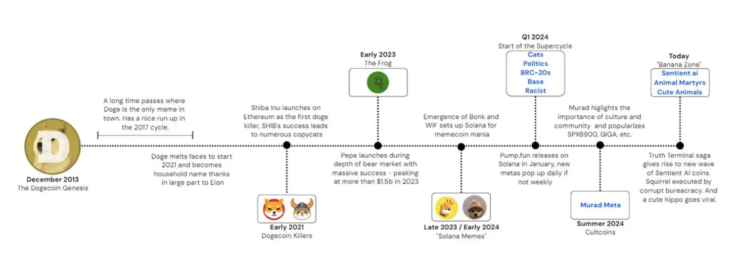 Memecoin市场图谱：一个价值1200亿美元的资产类别-第2张图片-币安app下载
