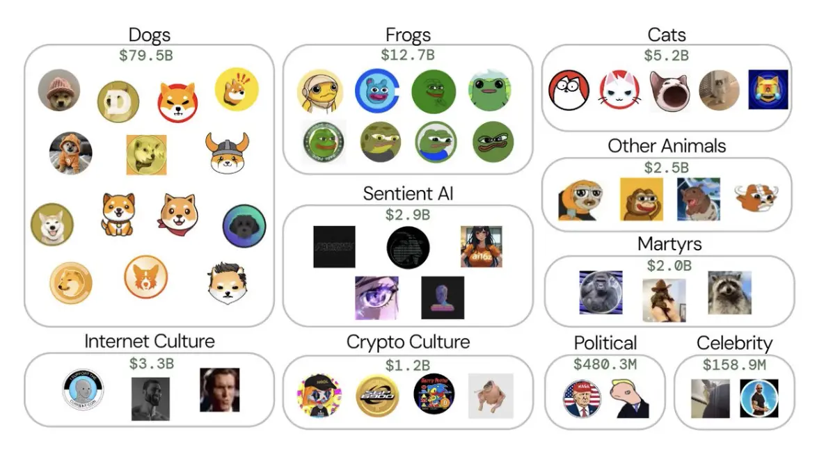 Memecoin市场图谱：一个价值1200亿美元的资产类别-第3张图片-币安app下载