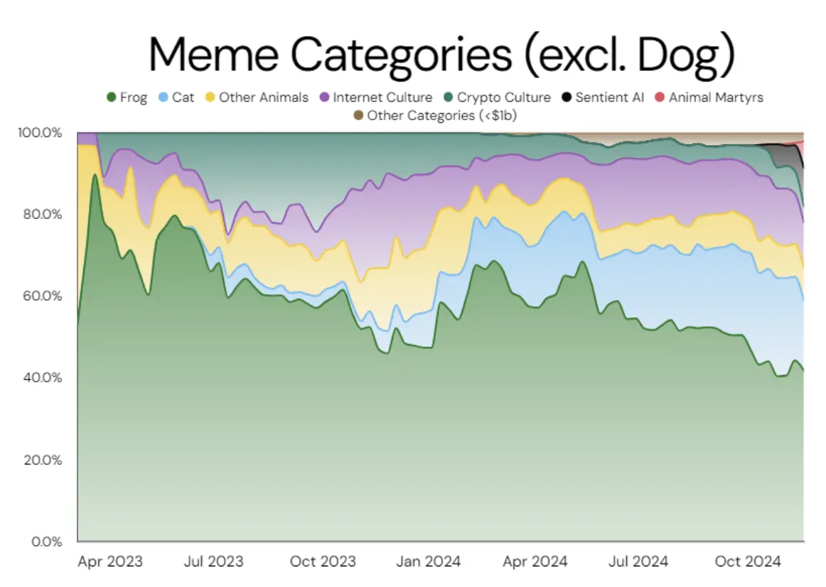 Memecoin市场图谱：一个价值1200亿美元的资产类别-第5张图片-币安app下载