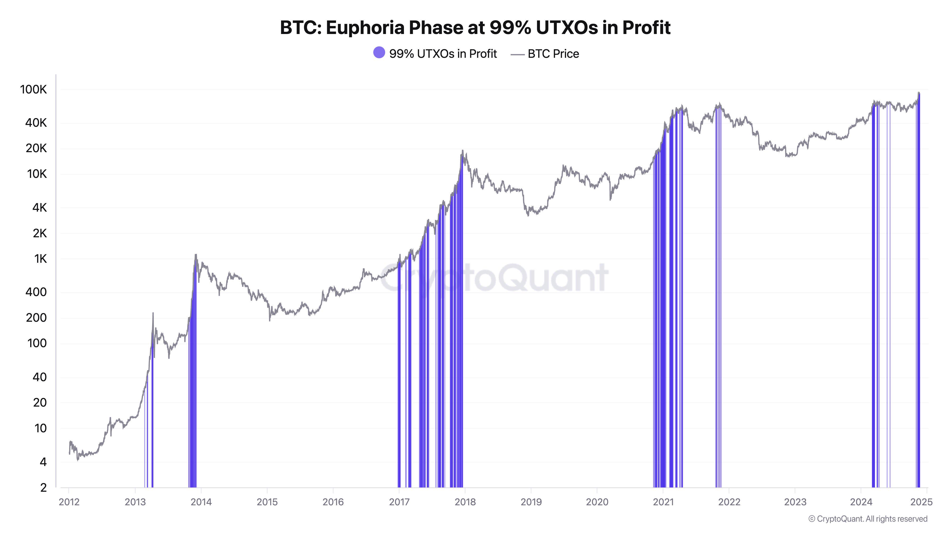 CryptoQuant CEO：比特币99.3%的UTXO处于盈利状态-第1张图片-币安app下载